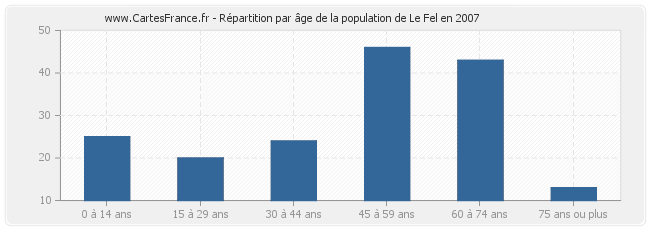 Répartition par âge de la population de Le Fel en 2007